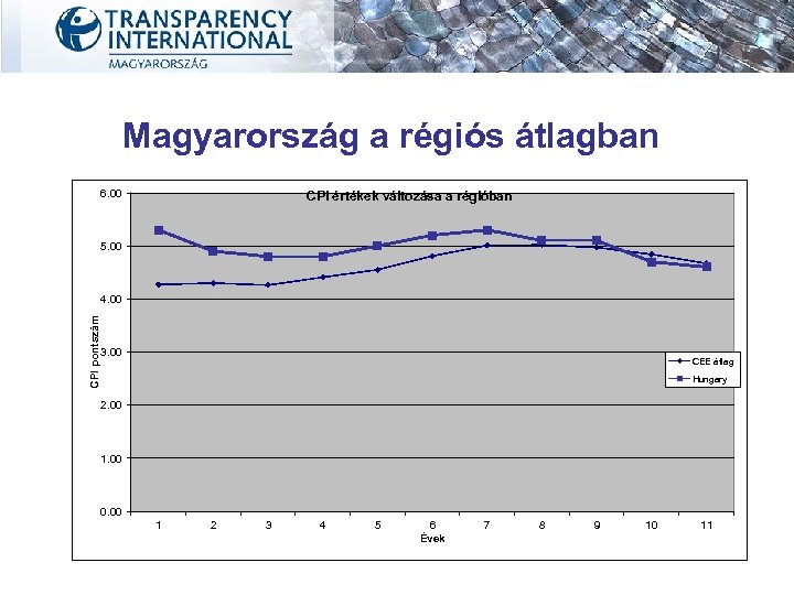 Magyarország a régiós átlagban 6. 00 CPI értékek változása a régióban 5. 00 CPI
