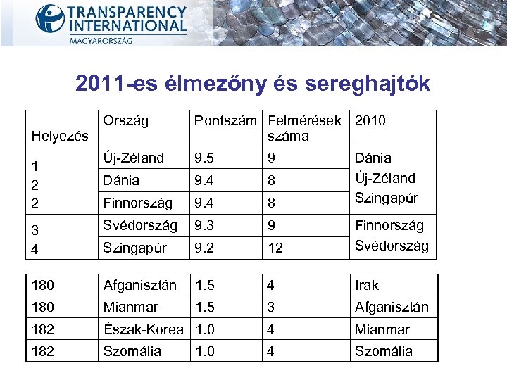 2011 -es élmezőny és sereghajtók Ország Pontszám Felmérések 2010 száma Új-Zéland 9. 5 9