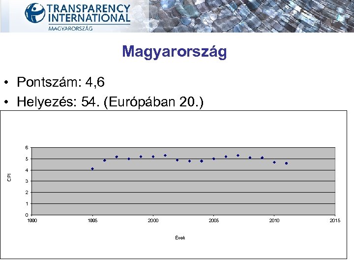 Magyarország • Pontszám: 4, 6 • Helyezés: 54. (Európában 20. ) 6 5 CPI