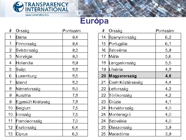 Európa # Ország 1 Dánia 9, 4 14 Spanyolország 6, 2 1 Finnország 9,