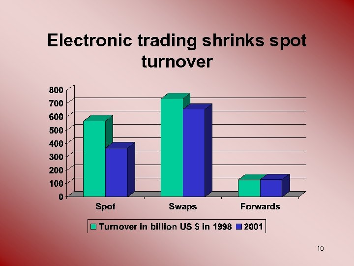 Electronic trading shrinks spot turnover 10 
