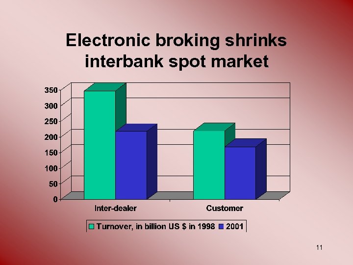 Electronic broking shrinks interbank spot market 11 