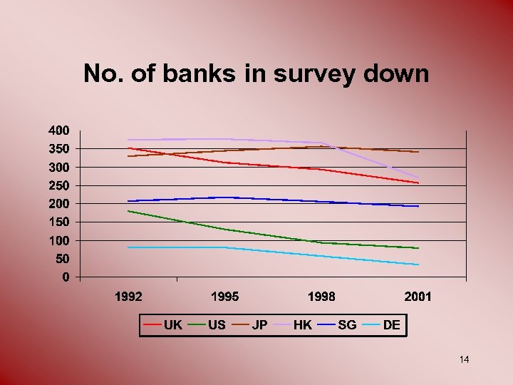 No. of banks in survey down 14 