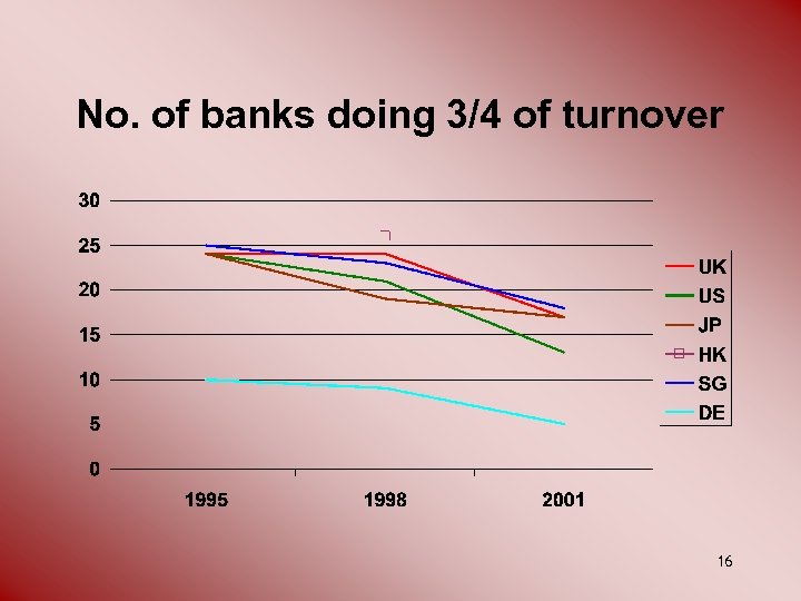 No. of banks doing 3/4 of turnover 16 