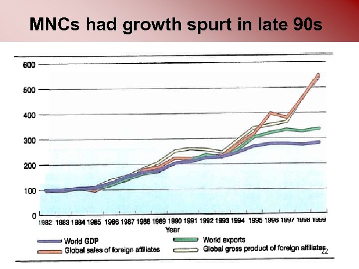 MNCs had growth spurt in late 90 s 22 