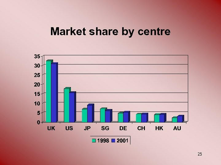 Market share by centre 25 