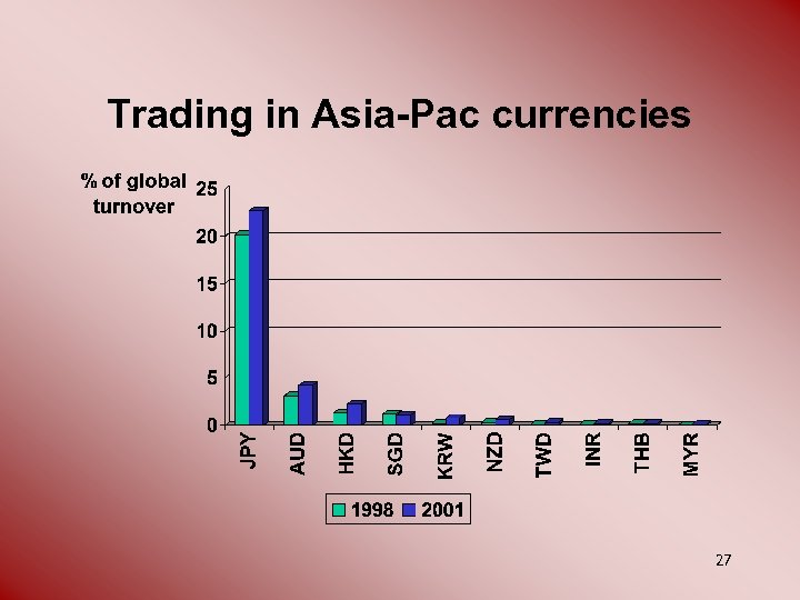 Trading in Asia-Pac currencies 27 
