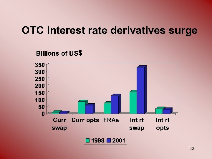 OTC interest rate derivatives surge 30 