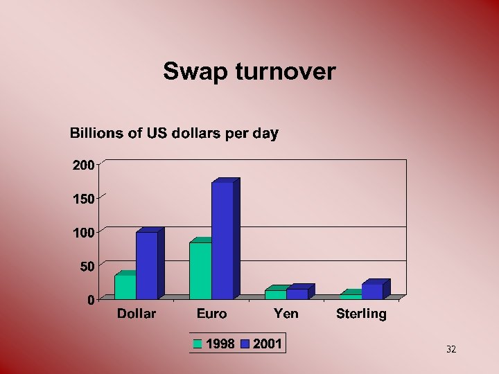 Swap turnover 32 