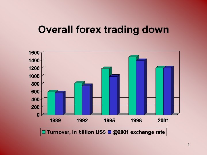 Overall forex trading down 4 