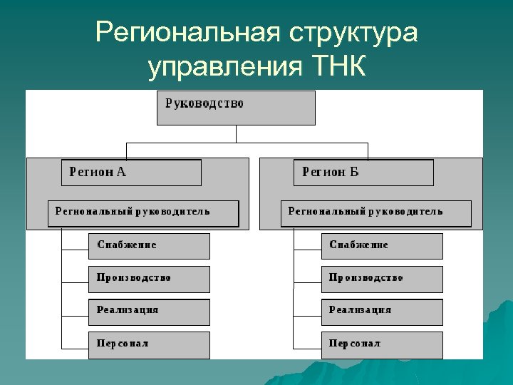 Структура тнк схема