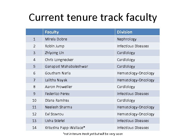 Current tenure track faculty Faculty Division 1 Mirela Dobre Nephrology 2 Robin Jump Infectious