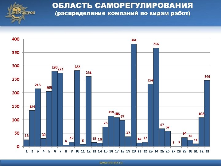 ОБЛАСТЬ САМОРЕГУЛИРОВАНИЯ (распределение компаний по видам работ) 400 381 366 350 300 282 273