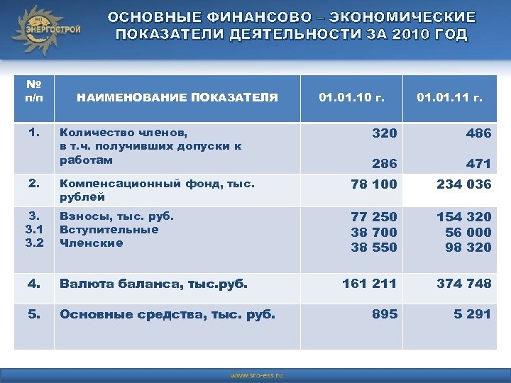 ОСНОВНЫЕ ФИНАНСОВО – ЭКОНОМИЧЕСКИЕ ПОКАЗАТЕЛИ ДЕЯТЕЛЬНОСТИ ЗА 2010 ГОД № п/п НАИМЕНОВАНИЕ ПОКАЗАТЕЛЯ 01.