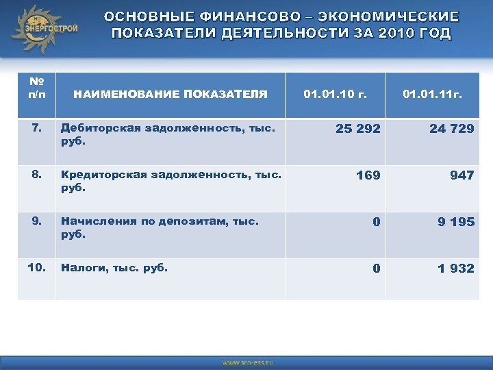ОСНОВНЫЕ ФИНАНСОВО – ЭКОНОМИЧЕСКИЕ ПОКАЗАТЕЛИ ДЕЯТЕЛЬНОСТИ ЗА 2010 ГОД № п/п НАИМЕНОВАНИЕ ПОКАЗАТЕЛЯ 01.