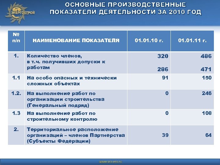 ОСНОВНЫЕ ПРОИЗВОДСТВЕННЫЕ ПОКАЗАТЕЛИ ДЕЯТЕЛЬНОСТИ ЗА 2010 ГОД № п/п 1. НАИМЕНОВАНИЕ ПОКАЗАТЕЛЯ Количество членов,
