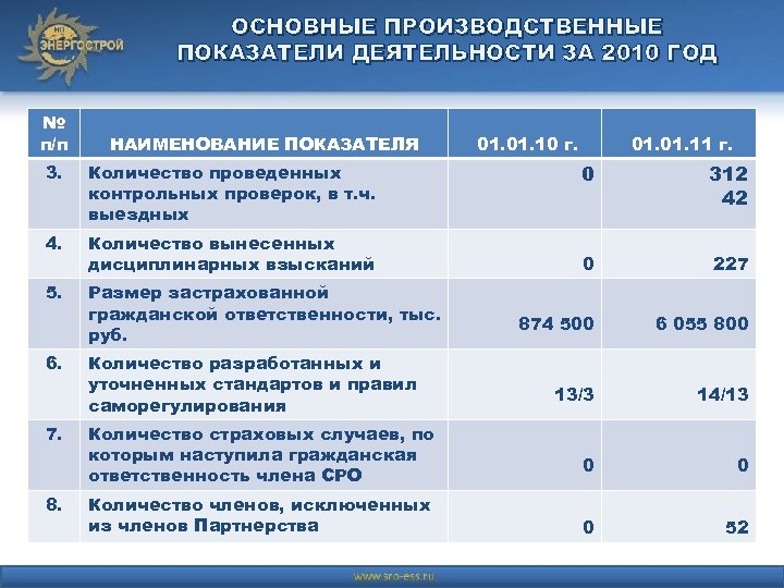 ОСНОВНЫЕ ПРОИЗВОДСТВЕННЫЕ ПОКАЗАТЕЛИ ДЕЯТЕЛЬНОСТИ ЗА 2010 ГОД № п/п НАИМЕНОВАНИЕ ПОКАЗАТЕЛЯ 3. Количество проведенных