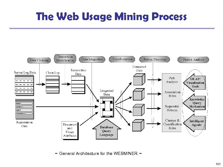 The Web Usage Mining Process - General Architecture for the WEBMINER 101 