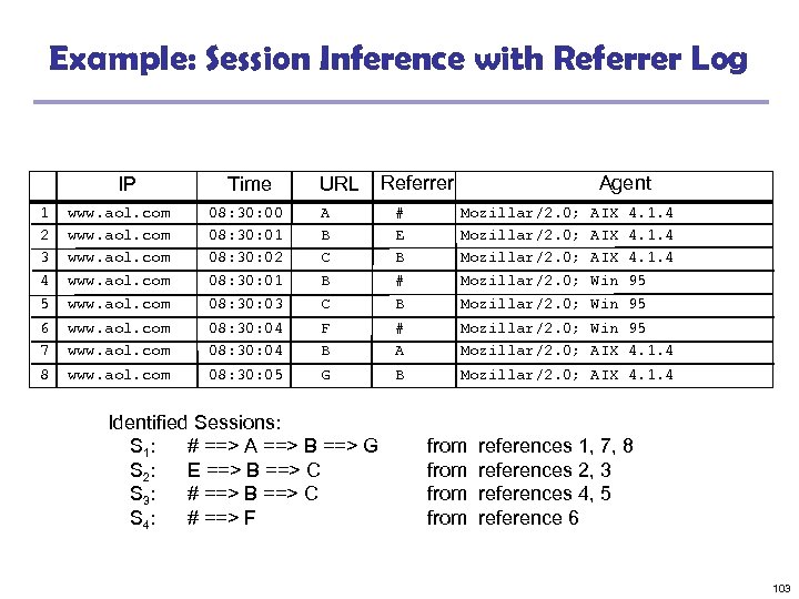 Example: Session Inference with Referrer Log IP Time URL Agent Referrer 1 2 3