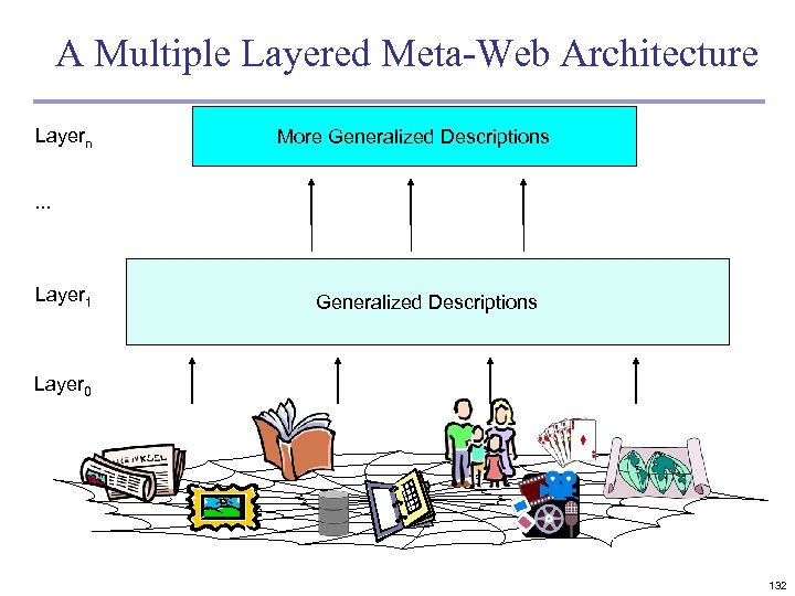 A Multiple Layered Meta-Web Architecture Layern More Generalized Descriptions . . . Layer 1