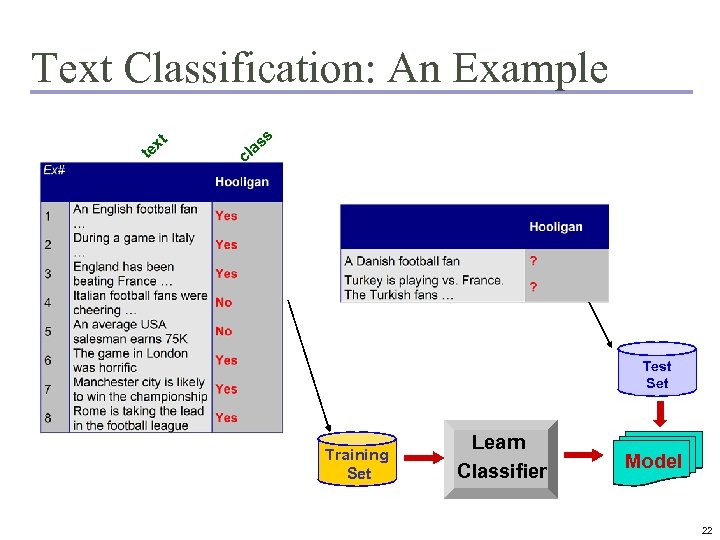 Text Classification: An Example x te s t s la c Test Set Training