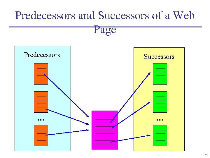 Predecessors and Successors of a Web Page Predecessors Successors … … 31 