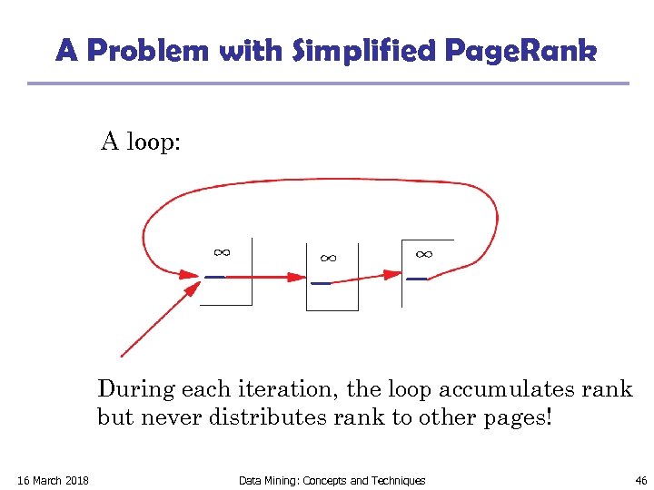 A Problem with Simplified Page. Rank A loop: During each iteration, the loop accumulates