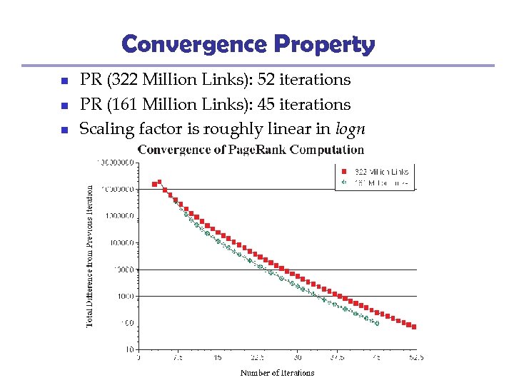 Convergence Property n n n PR (322 Million Links): 52 iterations PR (161 Million