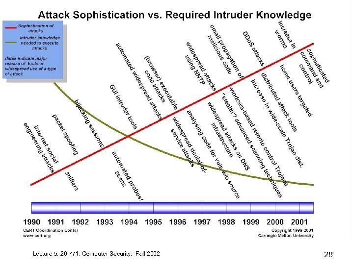 Lecture 5, 20 -771: Computer Security, Fall 2002 28 