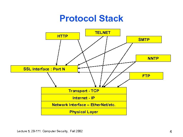 Protocol Stack TELNET HTTP SMTP NNTP SSL Interface : Port N FTP Transport -