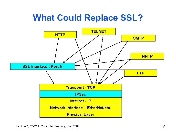 What Could Replace SSL? TELNET HTTP SMTP NNTP SSL Interface : Port N FTP