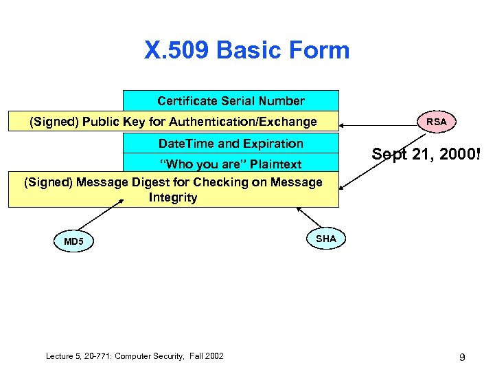 X. 509 Basic Form Certificate Serial Number (Signed) Public Key for Authentication/Exchange Date. Time