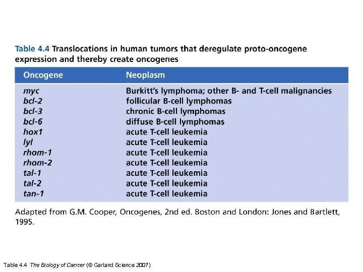 Table 4. 4 The Biology of Cancer (© Garland Science 2007) 