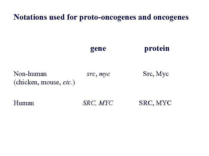 Notations used for proto-oncogenes and oncogenes gene Non-human (chicken, mouse, etc. ) Human protein