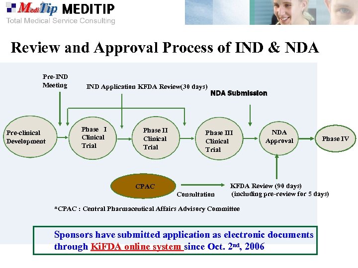 Review and Approval Process of IND & NDA Pre-IND Meeting Pre-clinical Development IND Application