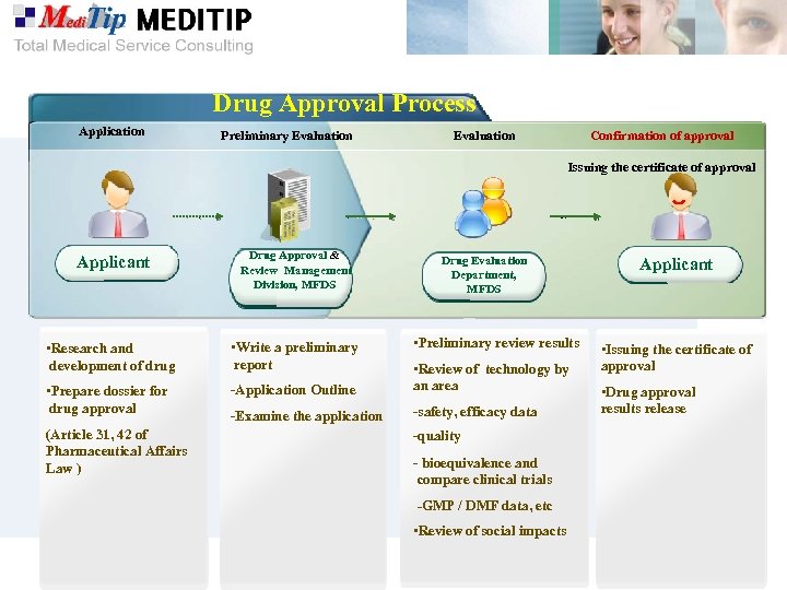 Drug Approval Process Application Preliminary Evaluation Confirmation of approval Issuing the certificate of approval