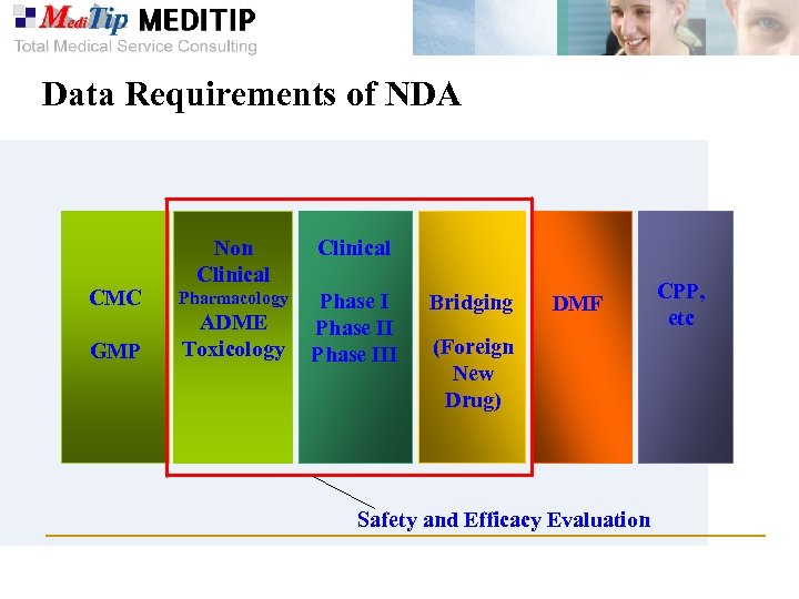 Data Requirements of NDA Clinical CMC Non Clinical Pharmacology GMP ADME Toxicology Phase III