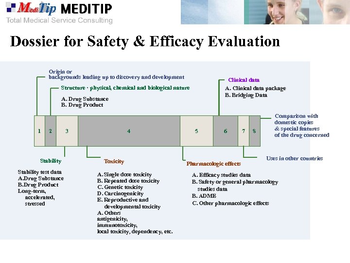 Dossier for Safety & Efficacy Evaluation Origin or backgrounds leading up to discovery and