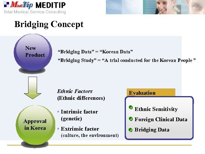 Bridging Concept New Product “Bridging Data” = “Korean Data” “Bridging Study” = “A trial