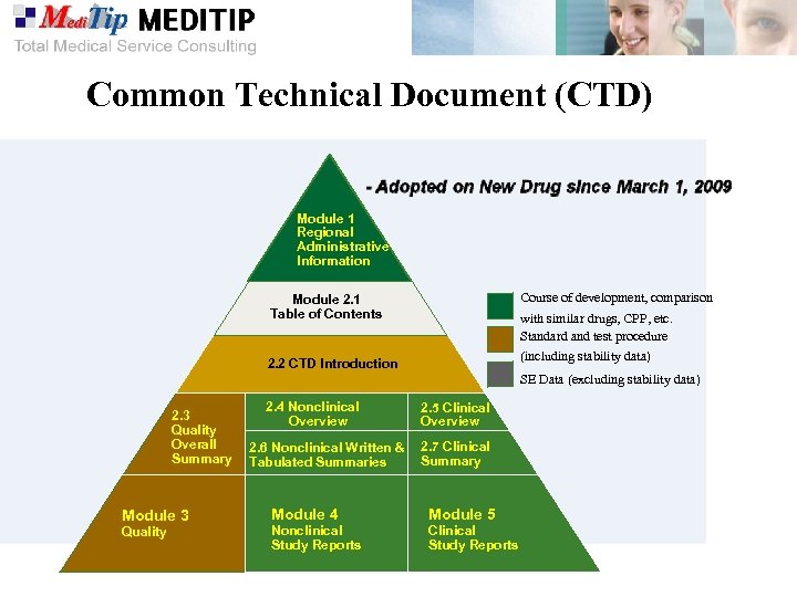 Common Technical Document (CTD) Module 1 Regional Administrative Information Course of development, comparison Module