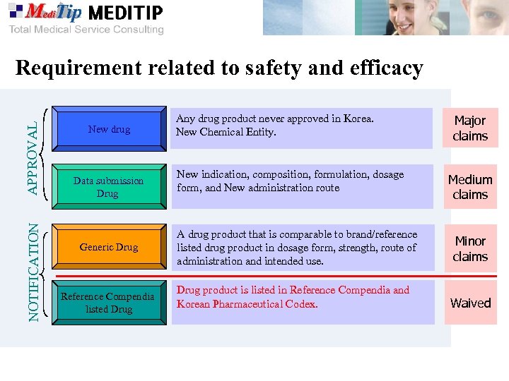 NOTIFICATION APPROVAL Requirement related to safety and efficacy New drug Data submission Drug Generic