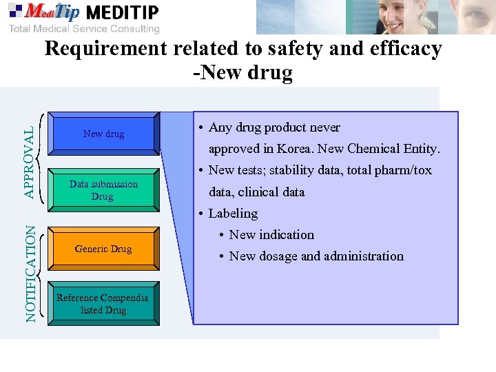 APPROVAL Requirement related to safety and efficacy -New drug • Any drug product never