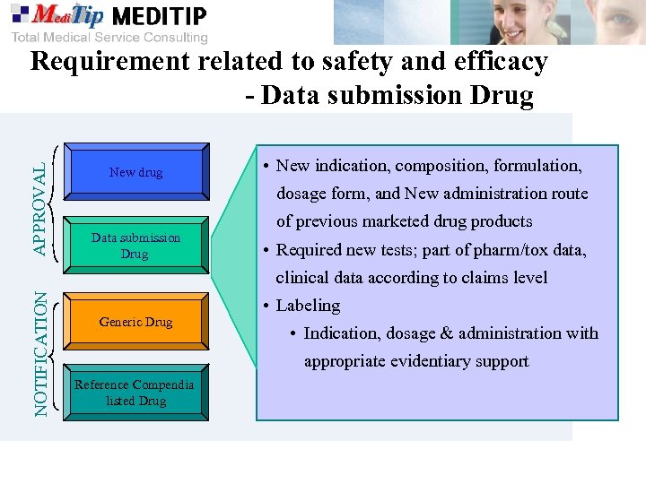 APPROVAL Requirement related to safety and efficacy - Data submission Drug New drug •