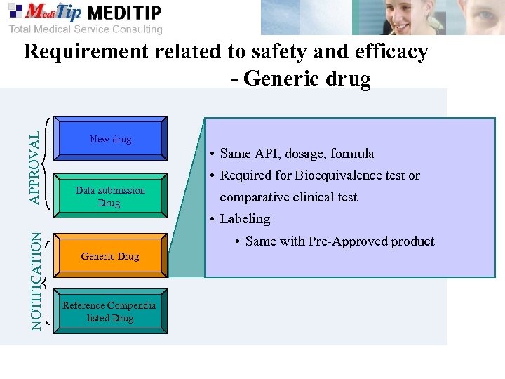 APPROVAL Requirement related to safety and efficacy - Generic drug New drug • Same