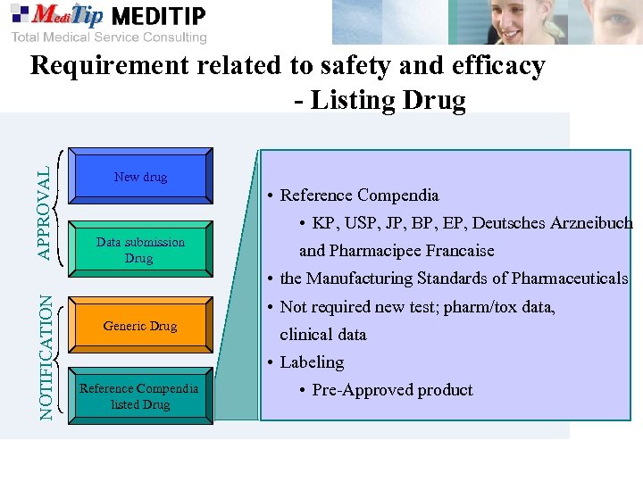 APPROVAL Requirement related to safety and efficacy - Listing Drug New drug • Reference