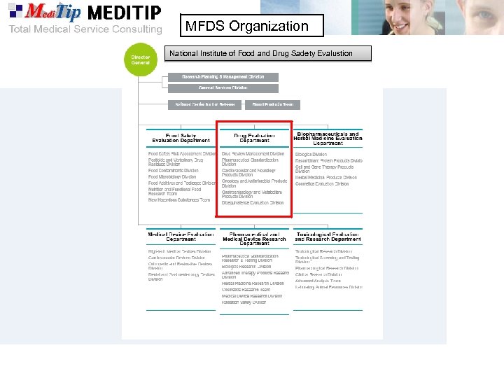 MFDS Organization National Institute of Food and Drug Sadety Evalustion 