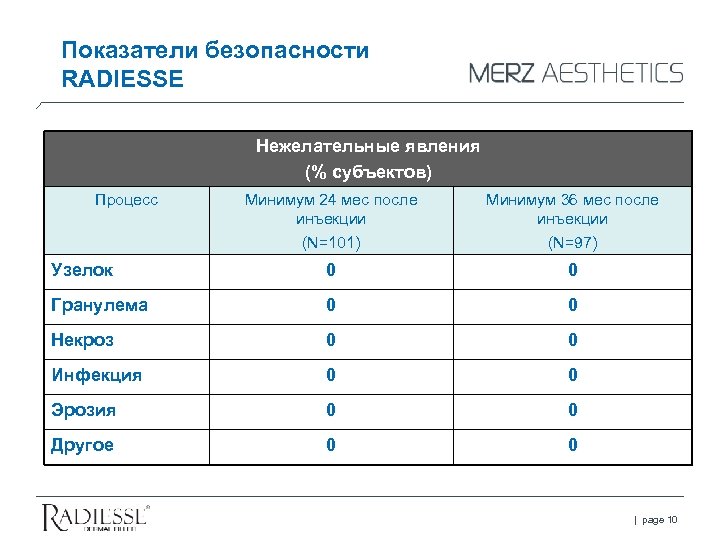 Показатели безопасности RADIESSE Нежелательные явления (% субъектов) Процесс Минимум 24 мес после инъекции (N=101)