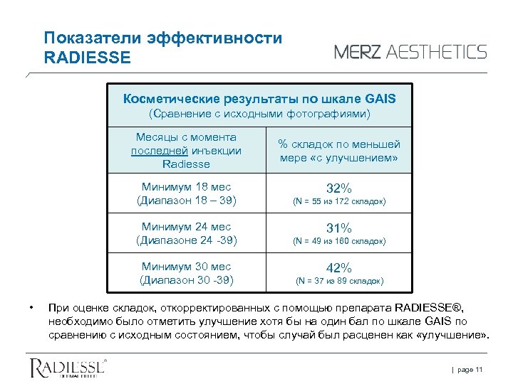 Показатели эффективности RADIESSE Косметические результаты по шкале GAIS (Сравнение с исходными фотографиями) Месяцы с