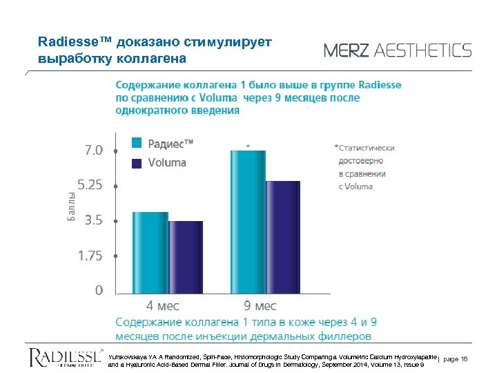 Radiesse™ доказано стимулирует выработку коллагена Yutskovskaya YA A Randomized, Split-Face, Histomorphologic Study Comparing a