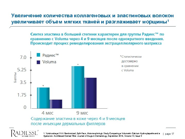 Увеличение количества коллагеновых и эластиновых волокон увеличивает объем мягких тканей и разглаживает морщины1 1.